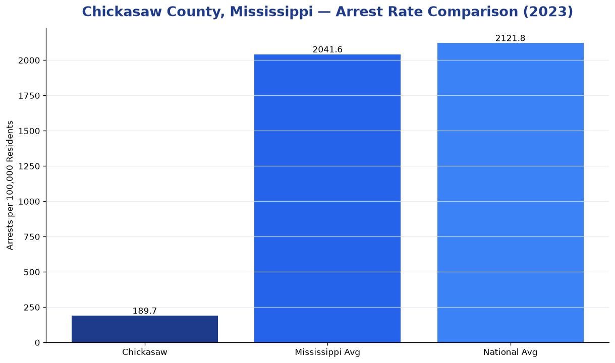 Bar chart comparing arrest rate in Chickasaw County, Mississippi with state and national averages