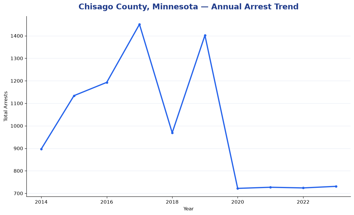 Line chart showing annual arrest totals in Chisago County, Minnesota from 2014 to 2023