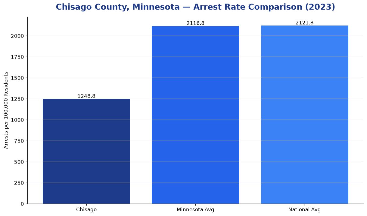Bar chart comparing arrest rate in Chisago County, Minnesota with state and national averages