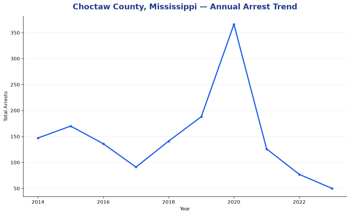 Line chart showing annual arrest totals in Choctaw County, Mississippi from 2014 to 2023