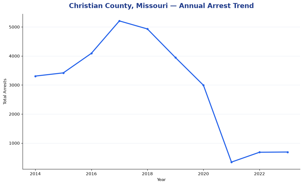 Line chart showing annual arrest totals in Christian County, Missouri from 2014 to 2023