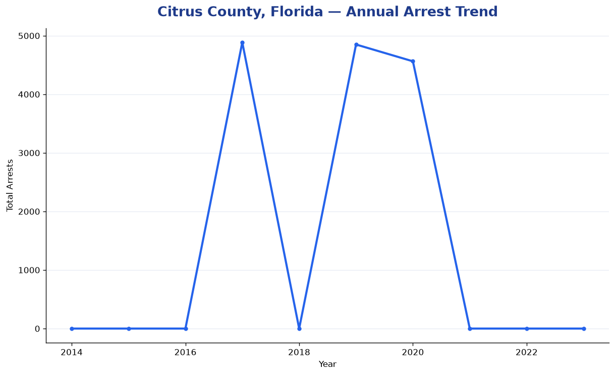 Line chart showing annual arrest totals in Citrus County, Florida from 2014 to 2023