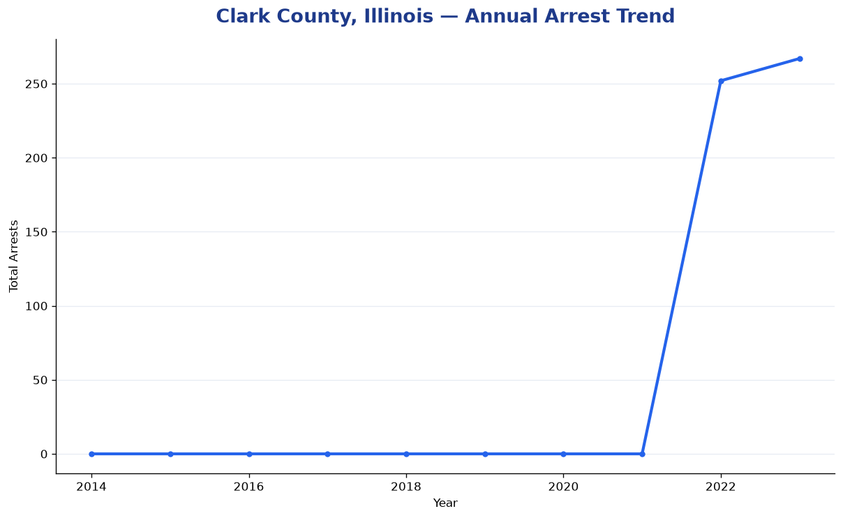 Line chart showing annual arrest totals in Clark County, Illinois from 2014 to 2023