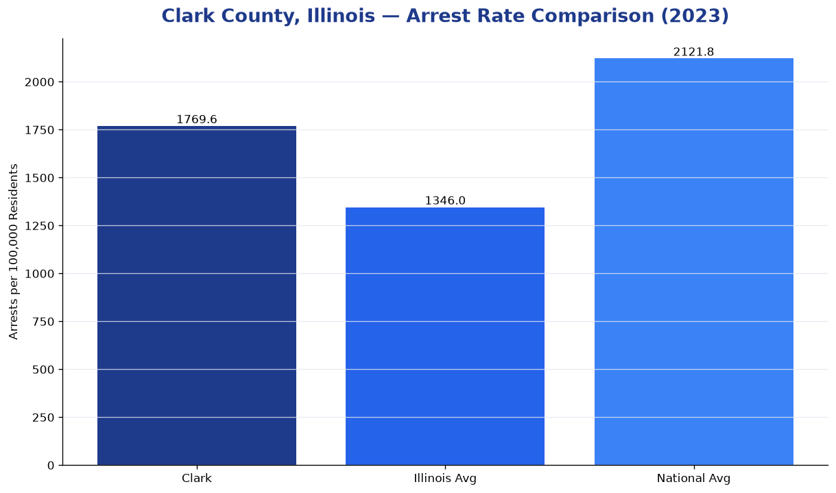 Bar chart comparing arrest rate in Clark County, Illinois with state and national averages