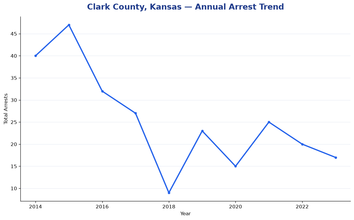 Line chart showing annual arrest totals in Clark County, Kansas from 2014 to 2023