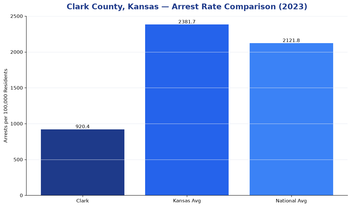 Bar chart comparing arrest rate in Clark County, Kansas with state and national averages