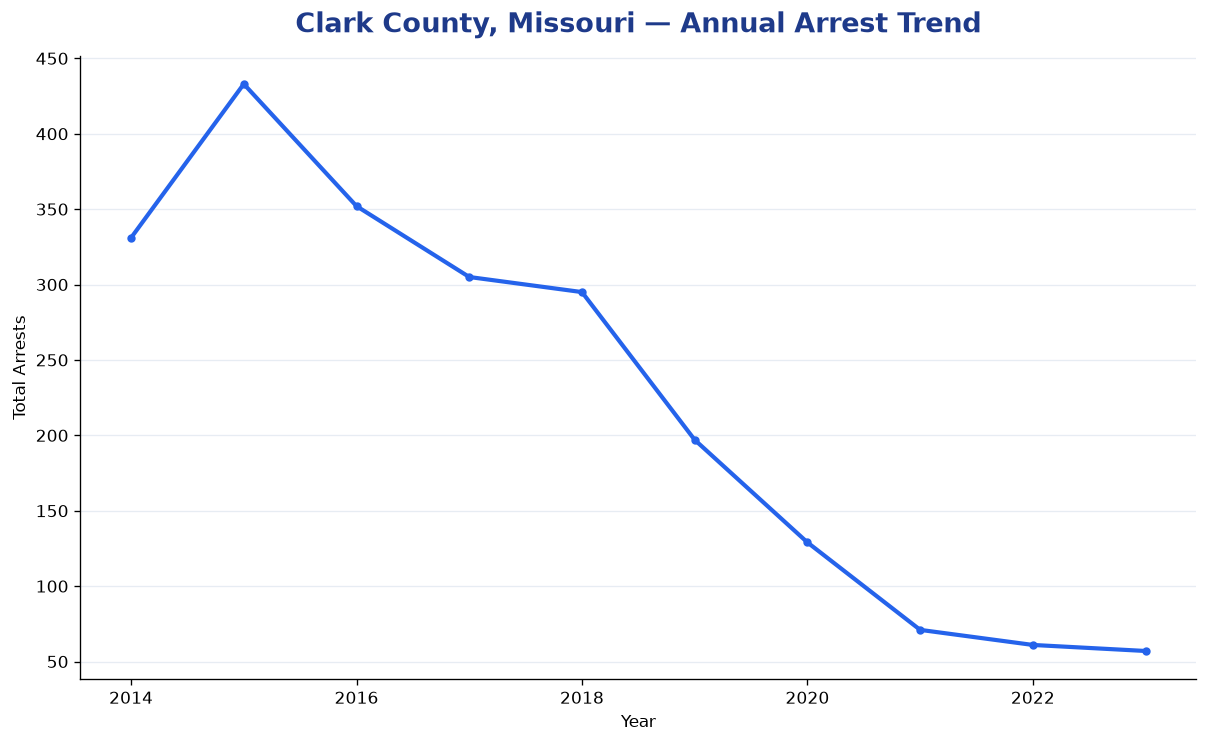 Line chart showing annual arrest totals in Clark County, Missouri from 2014 to 2023