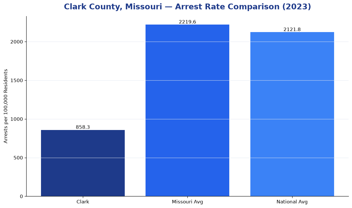 Bar chart comparing arrest rate in Clark County, Missouri with state and national averages