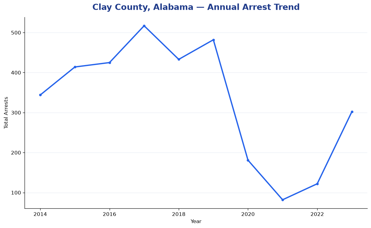 Line chart showing annual arrest totals in Clay County, Alabama from 2014 to 2023