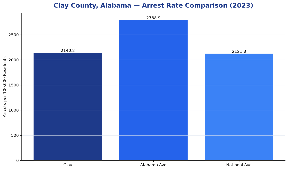 Bar chart comparing arrest rate in Clay County, Alabama with state and national averages