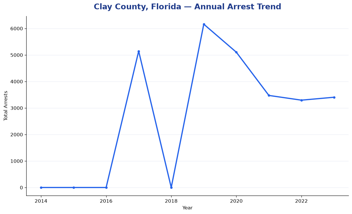 Line chart showing annual arrest totals in Clay County, Florida from 2014 to 2023