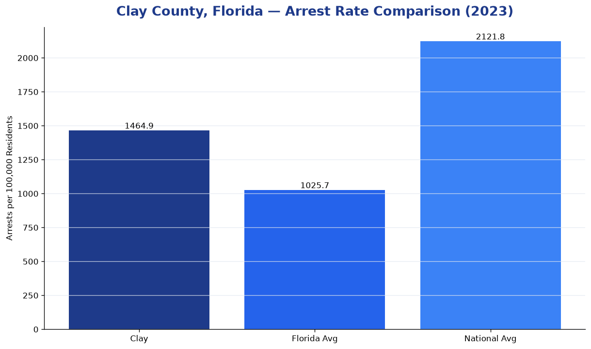 Bar chart comparing arrest rate in Clay County, Florida with state and national averages