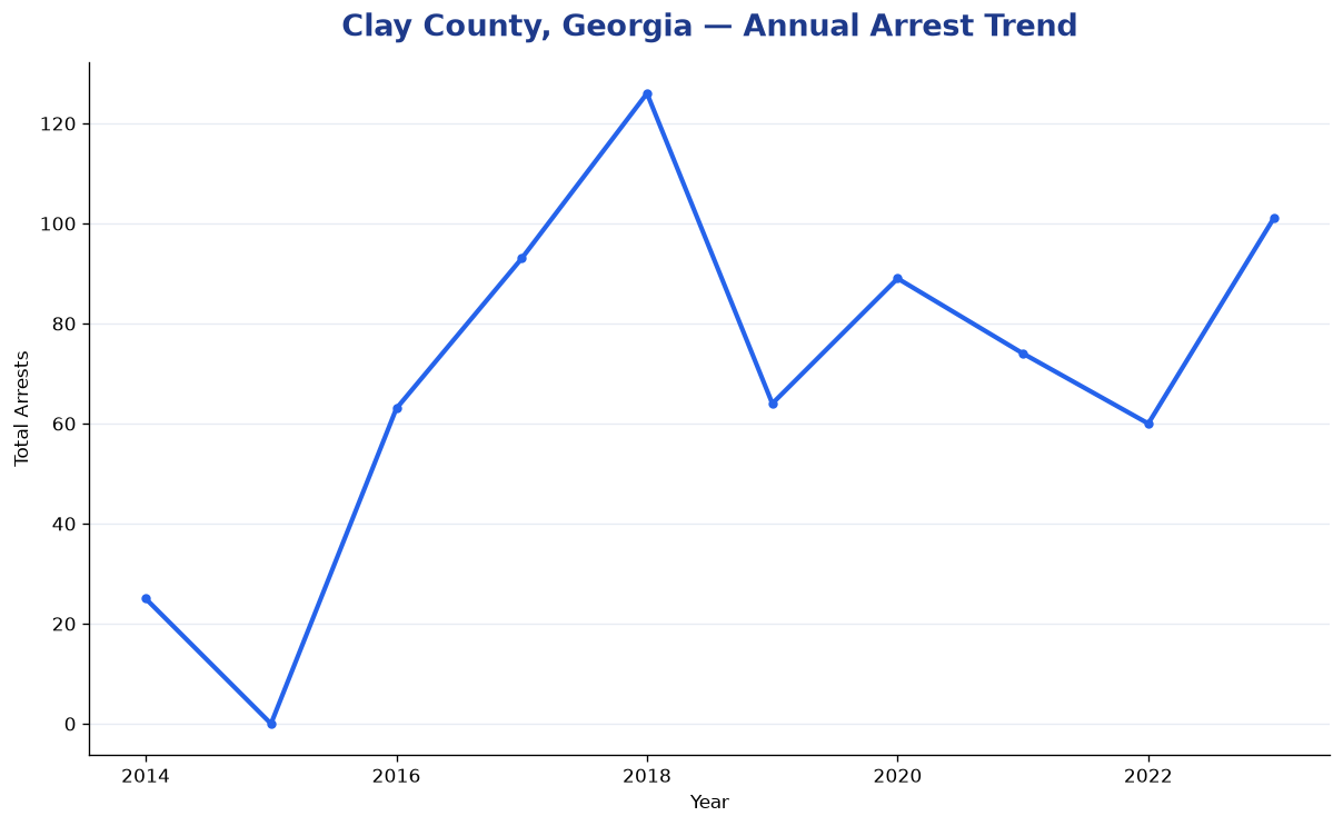Line chart showing annual arrest totals in Clay County, Georgia from 2014 to 2023