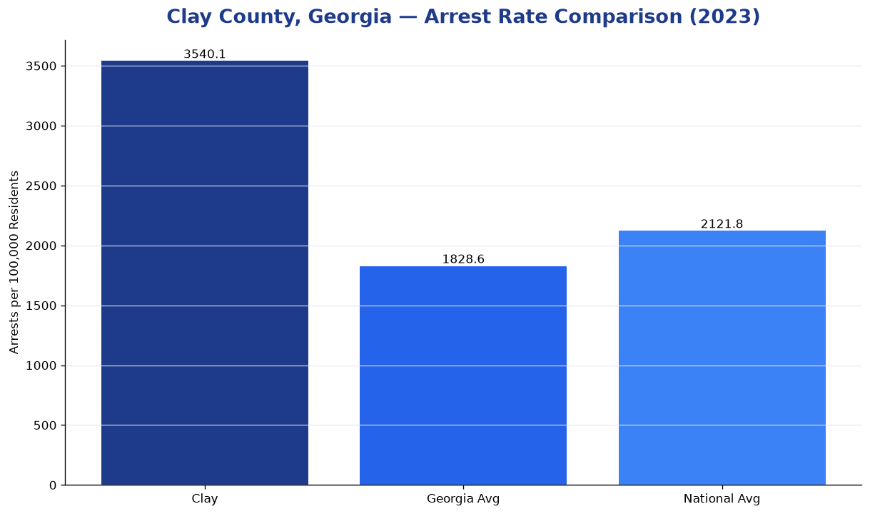 Bar chart comparing arrest rate in Clay County, Georgia with state and national averages