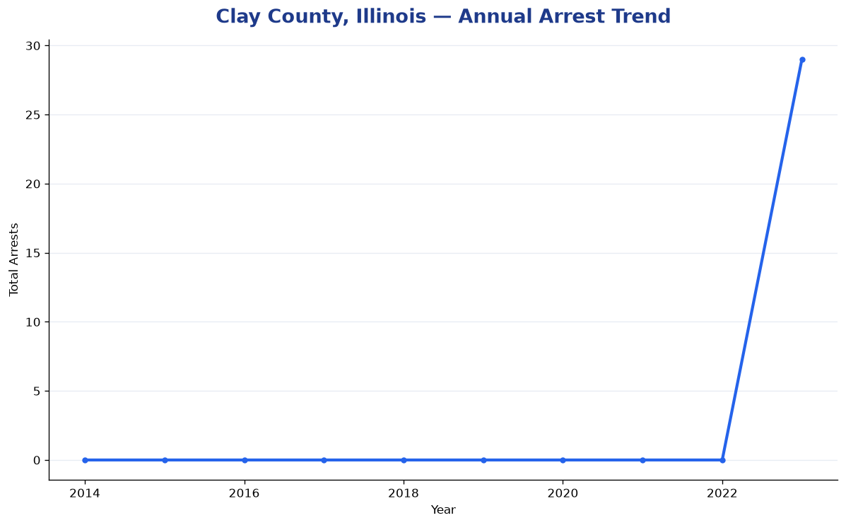 Line chart showing annual arrest totals in Clay County, Illinois from 2014 to 2023