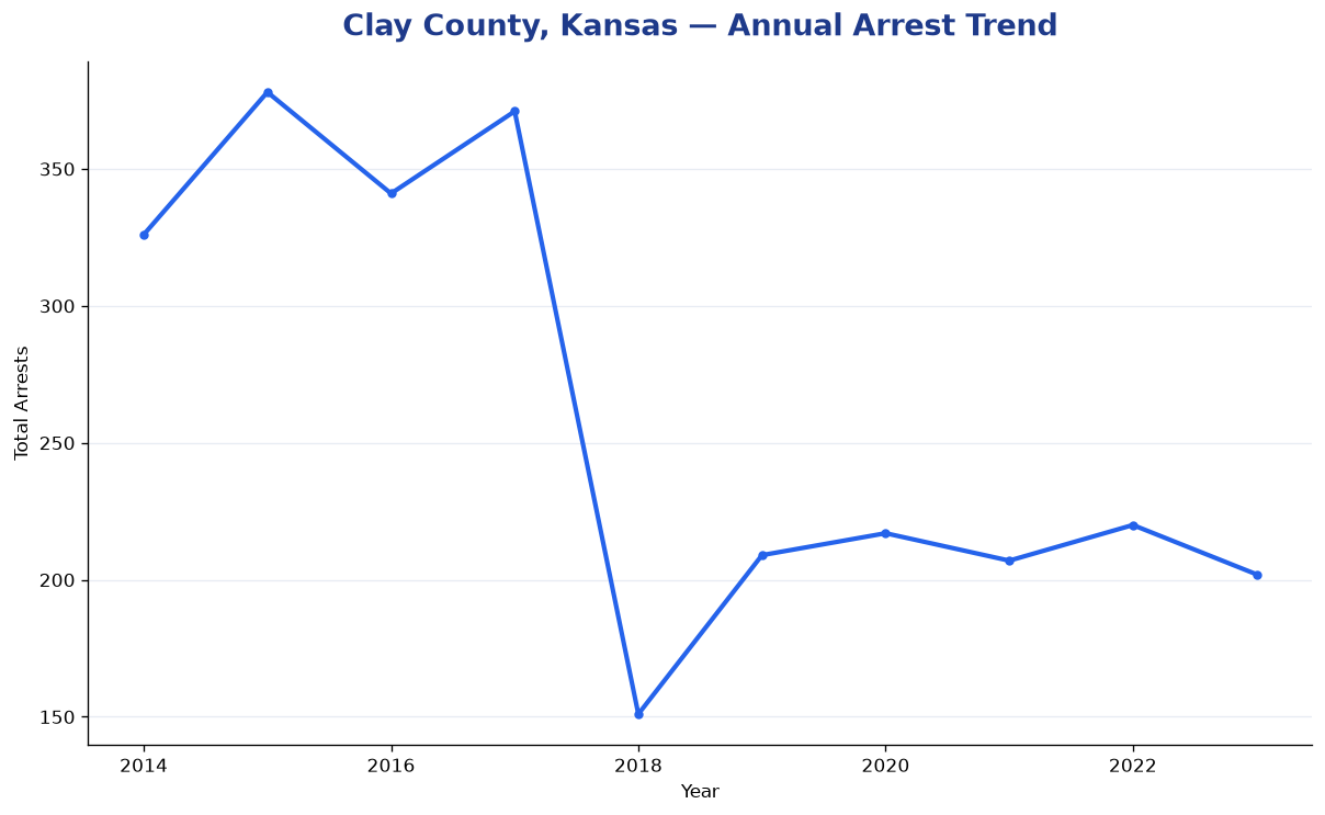 Line chart showing annual arrest totals in Clay County, Kansas from 2014 to 2023
