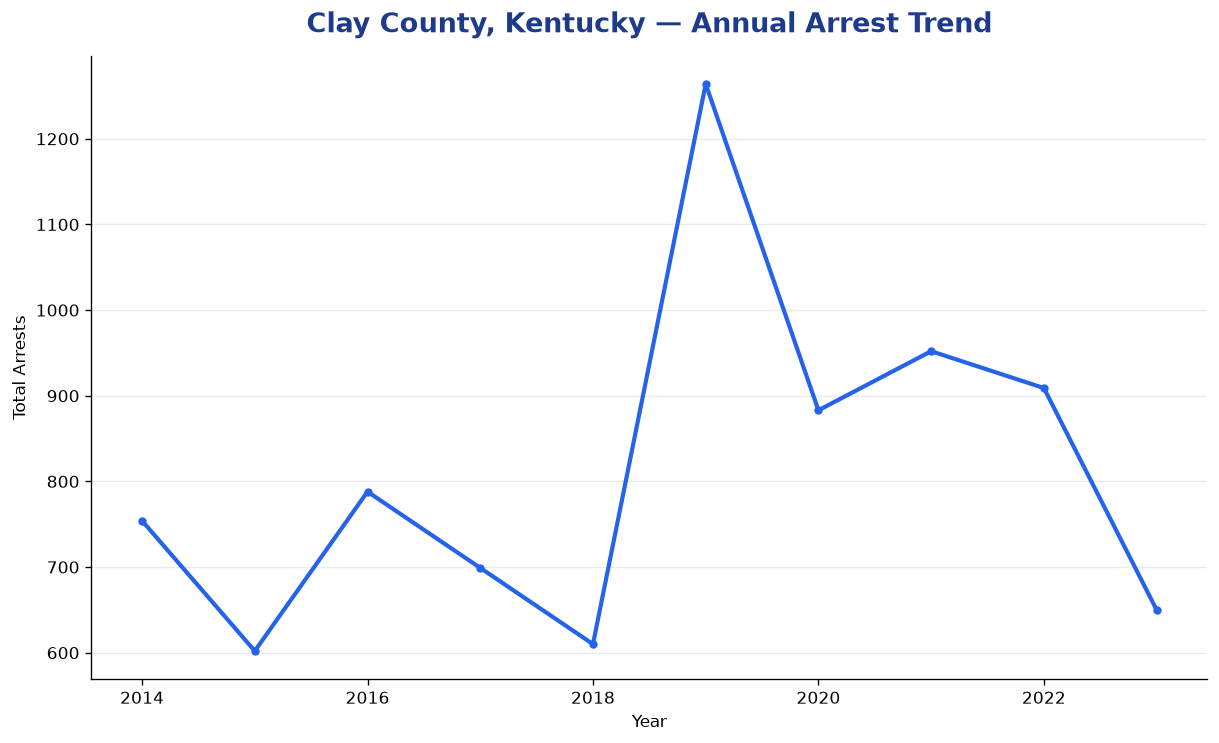 Line chart showing annual arrest totals in Clay County, Kentucky from 2014 to 2023