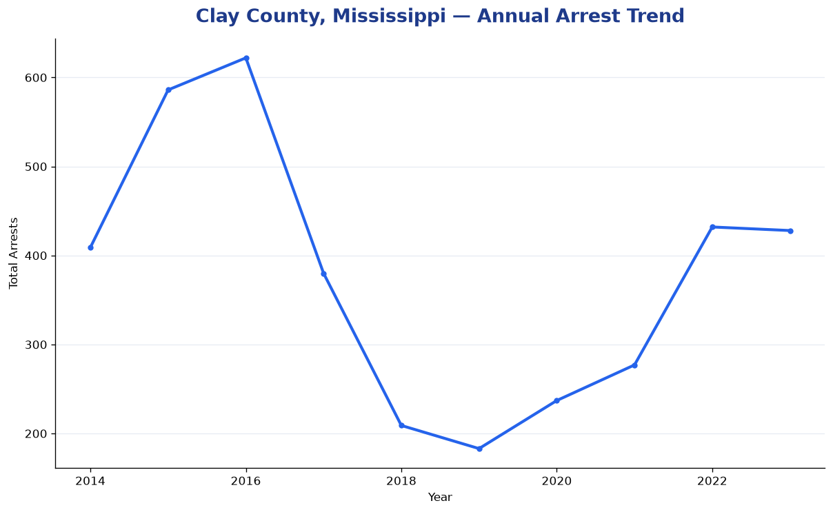 Line chart showing annual arrest totals in Clay County, Mississippi from 2014 to 2023
