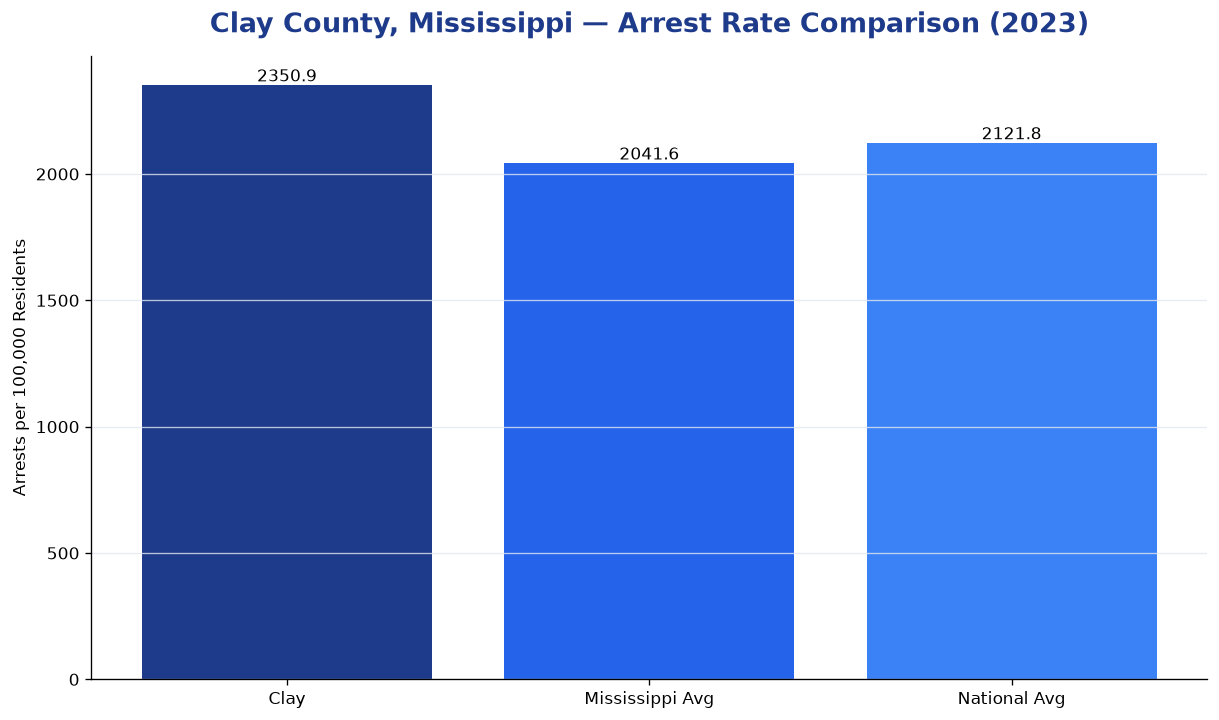 Bar chart comparing arrest rate in Clay County, Mississippi with state and national averages