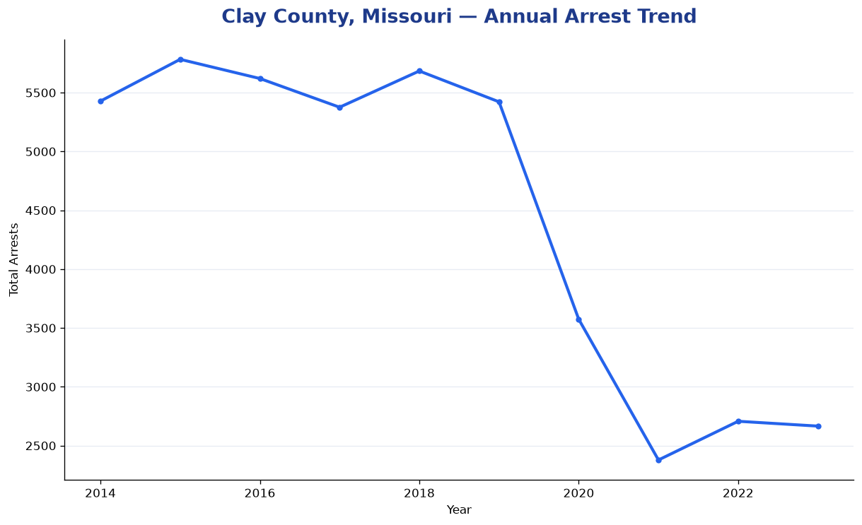 Line chart showing annual arrest totals in Clay County, Missouri from 2014 to 2023
