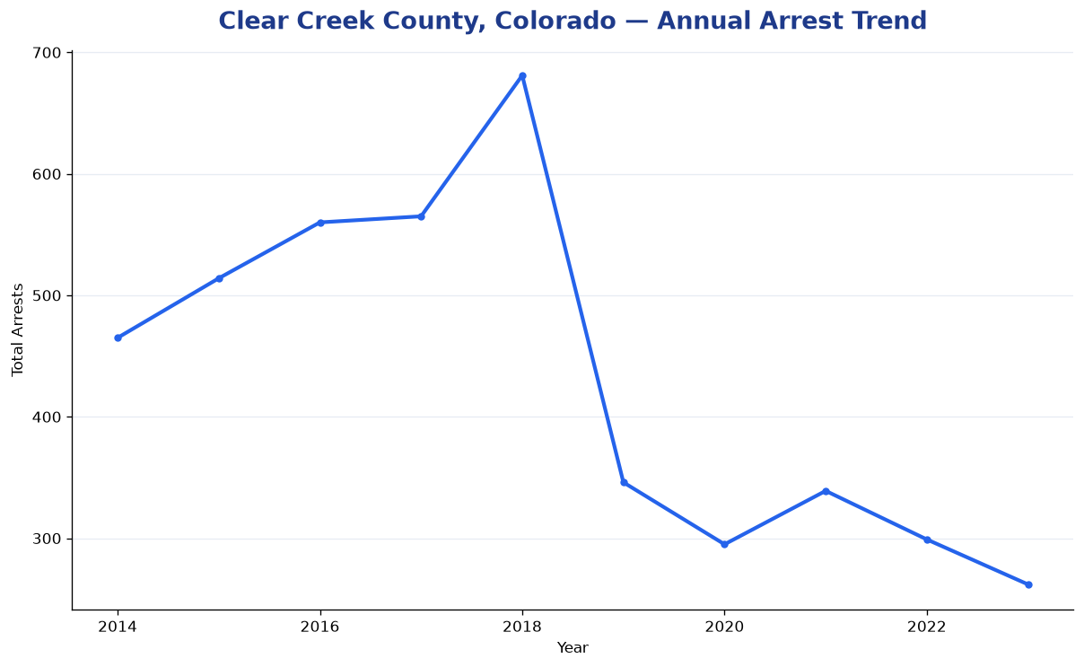 Line chart showing annual arrest totals in Clear Creek County, Colorado from 2014 to 2023