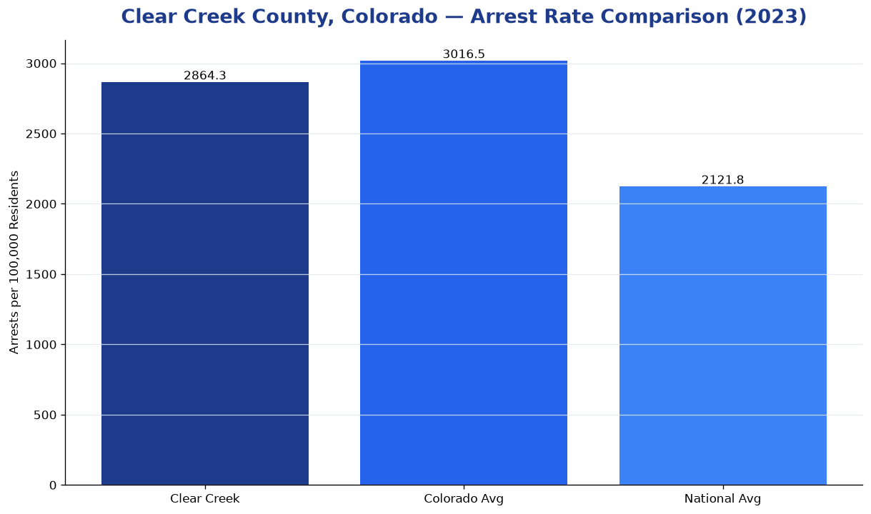 Bar chart comparing arrest rate in Clear Creek County, Colorado with state and national averages