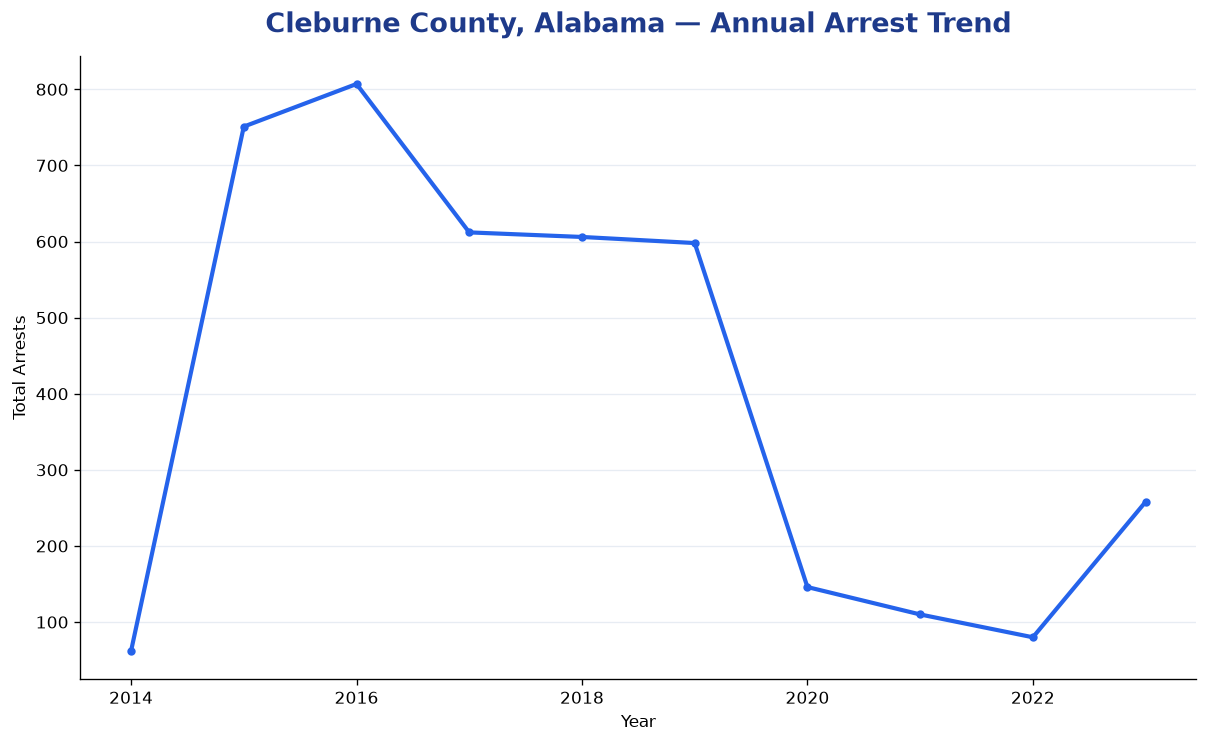 Line chart showing annual arrest totals in Cleburne County, Alabama from 2014 to 2023