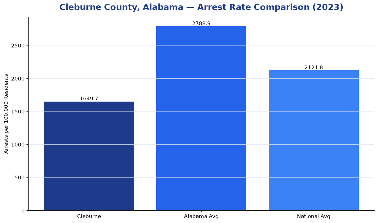 Bar chart comparing arrest rate in Cleburne County, Alabama with state and national averages