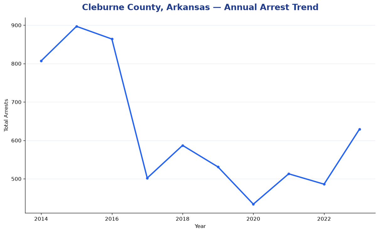 Line chart showing annual arrest totals in Cleburne County, Arkansas from 2014 to 2023