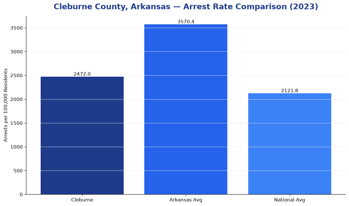 Bar chart comparing arrest rate in Cleburne County, Arkansas with state and national averages