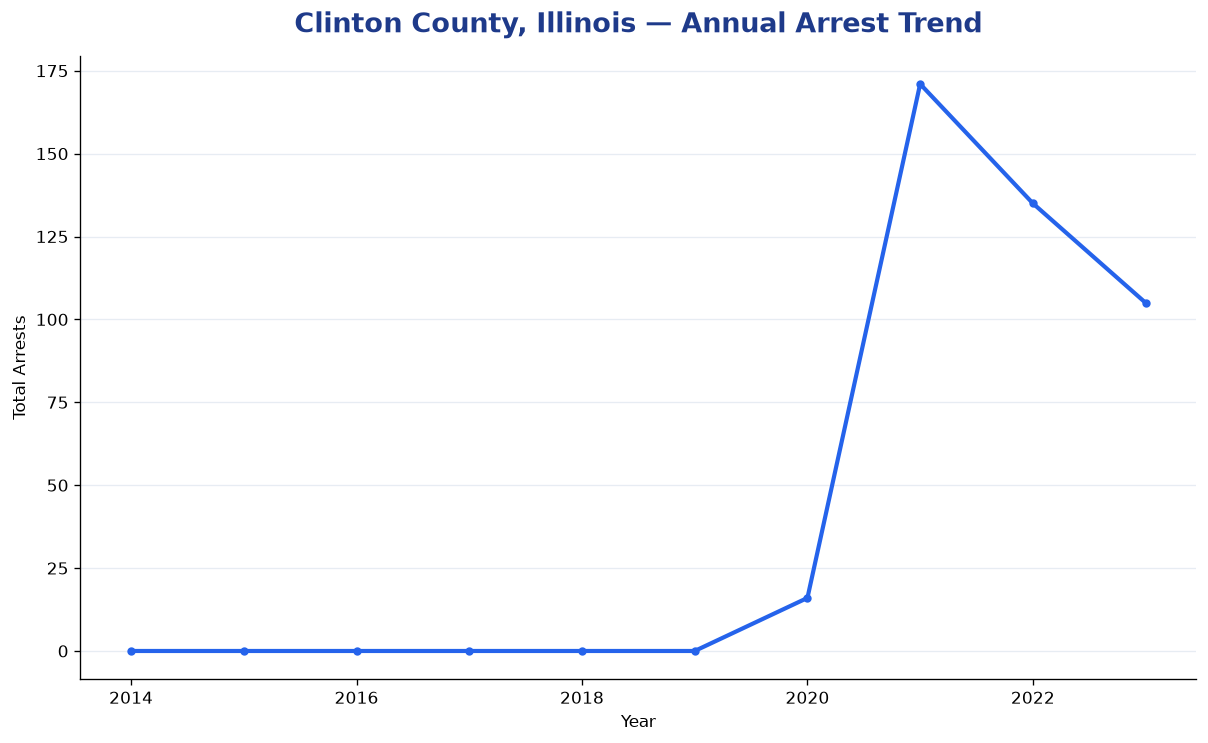Line chart showing annual arrest totals in Clinton County, Illinois from 2014 to 2023