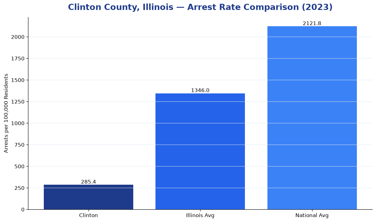 Bar chart comparing arrest rate in Clinton County, Illinois with state and national averages