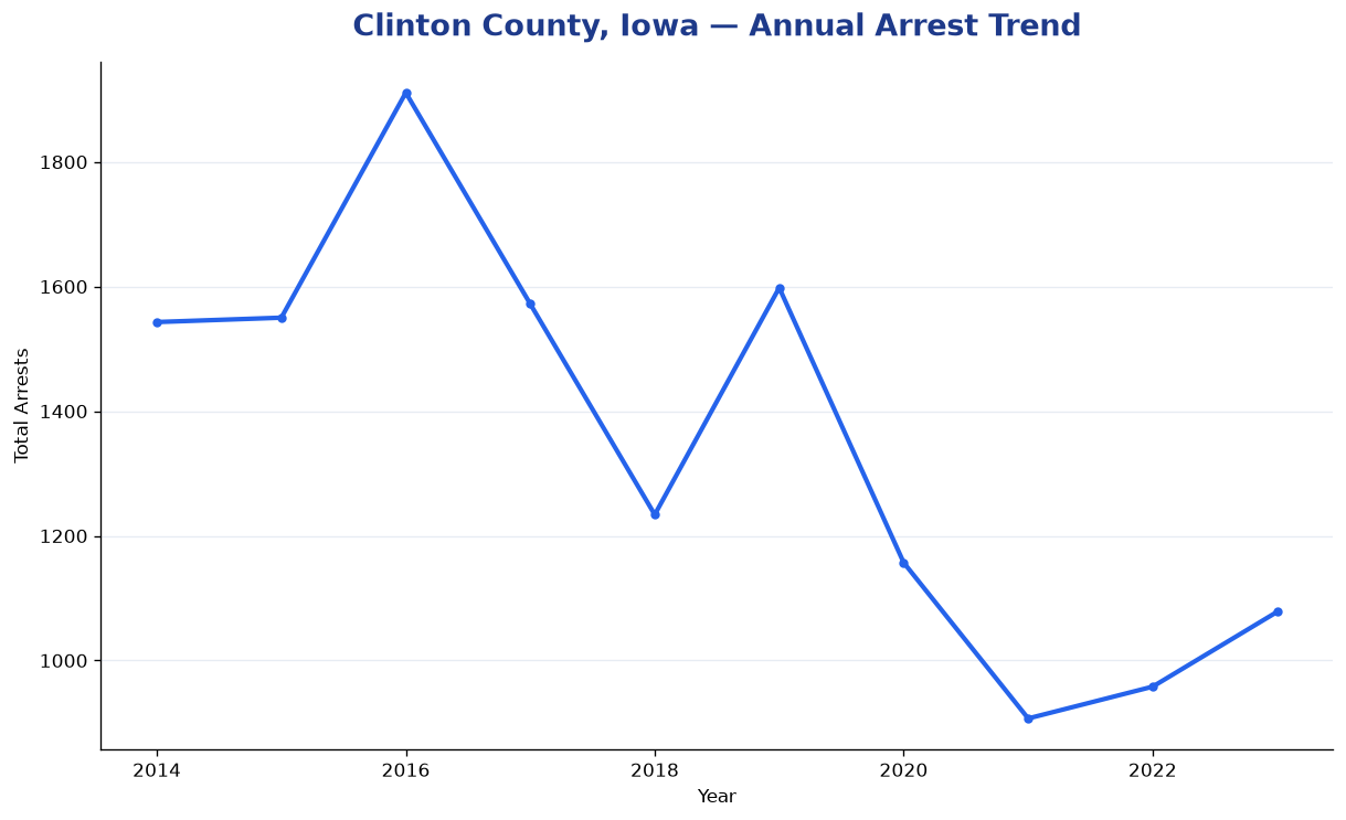 Line chart showing annual arrest totals in Clinton County, Iowa from 2014 to 2023