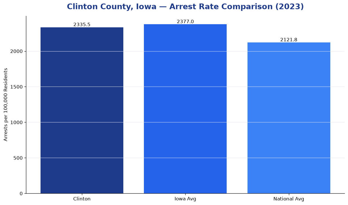 Bar chart comparing arrest rate in Clinton County, Iowa with state and national averages