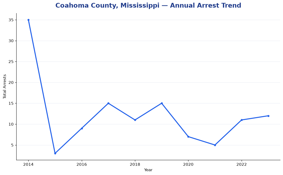 Line chart showing annual arrest totals in Coahoma County, Mississippi from 2014 to 2023