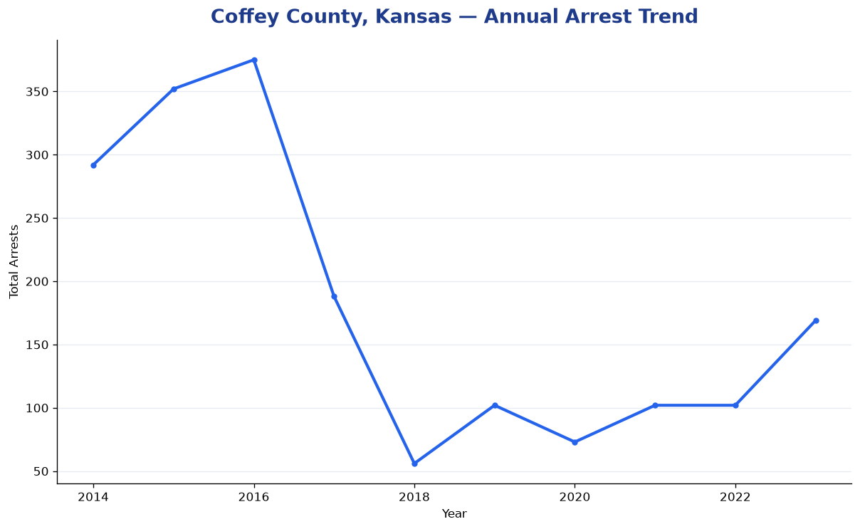 Line chart showing annual arrest totals in Coffey County, Kansas from 2014 to 2023