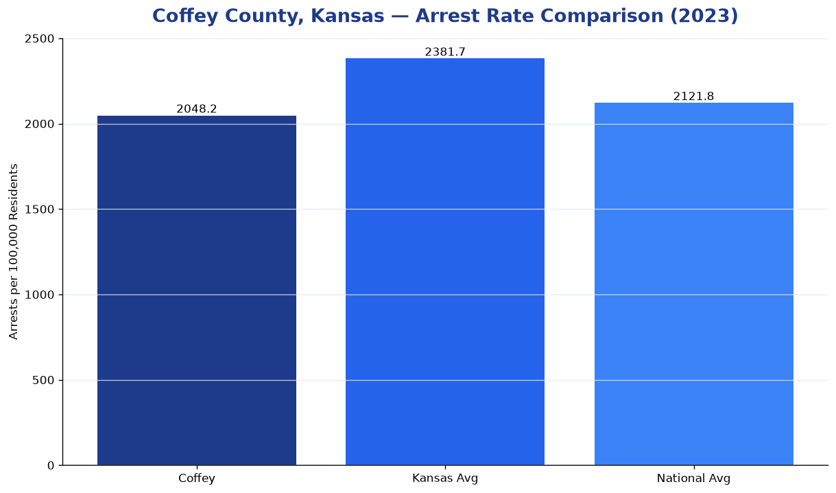 Bar chart comparing arrest rate in Coffey County, Kansas with state and national averages