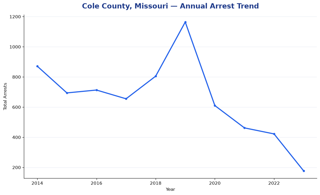 Line chart showing annual arrest totals in Cole County, Missouri from 2014 to 2023