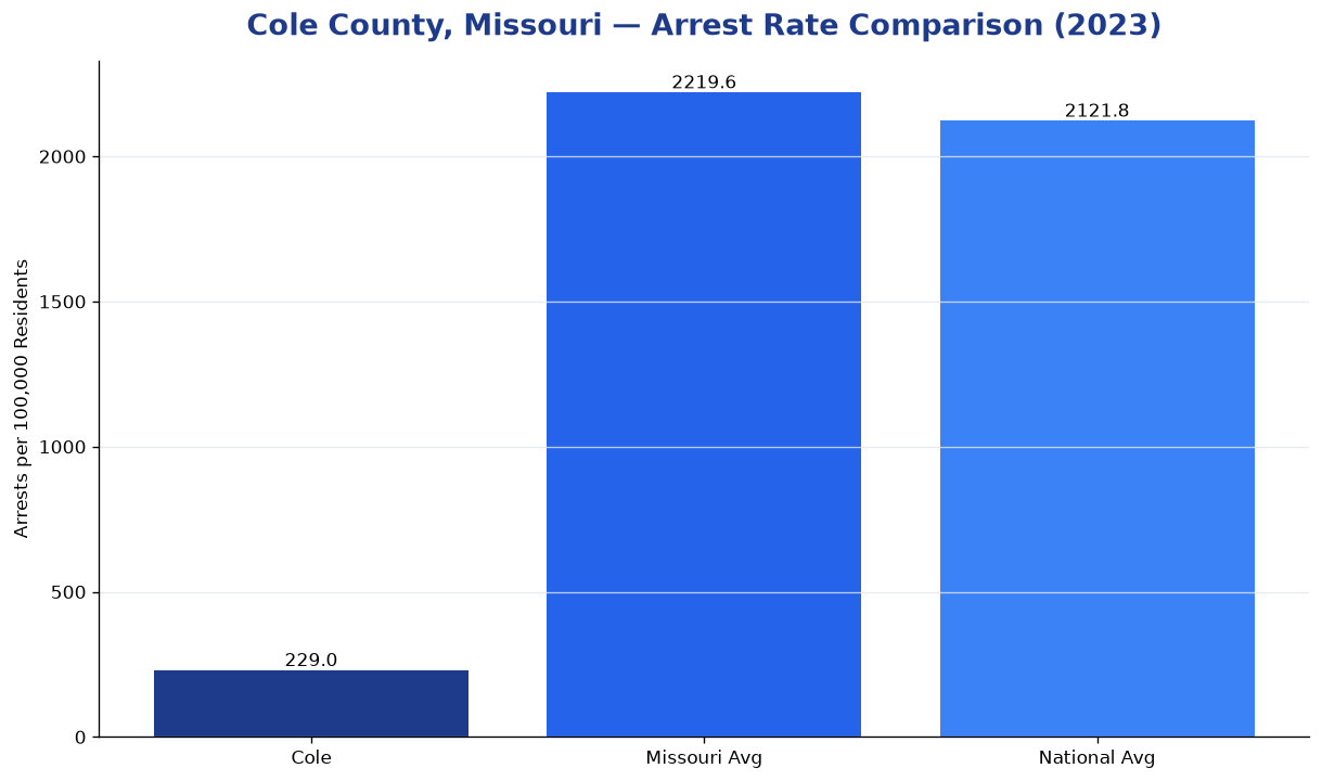 Bar chart comparing arrest rate in Cole County, Missouri with state and national averages