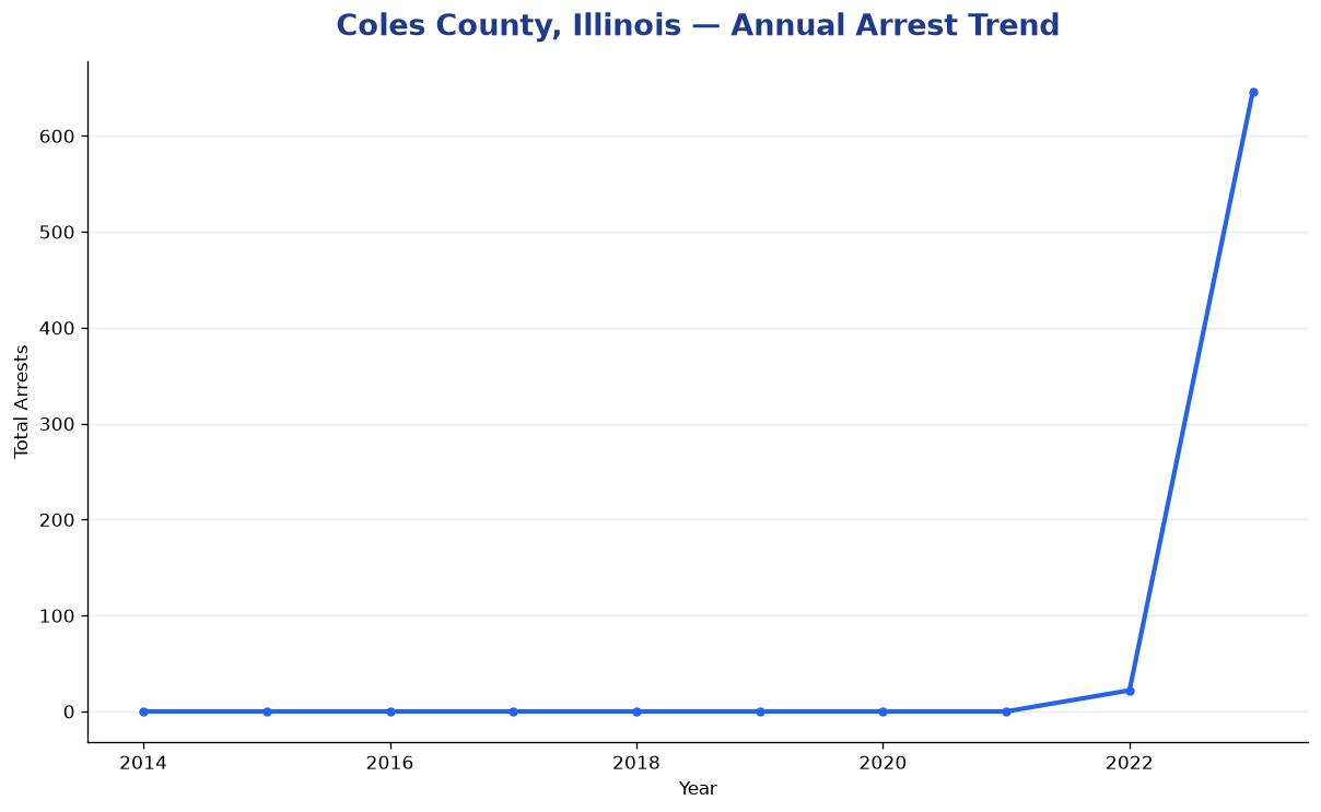 Line chart showing annual arrest totals in Coles County, Illinois from 2014 to 2023