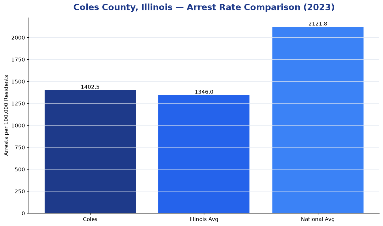 Bar chart comparing arrest rate in Coles County, Illinois with state and national averages