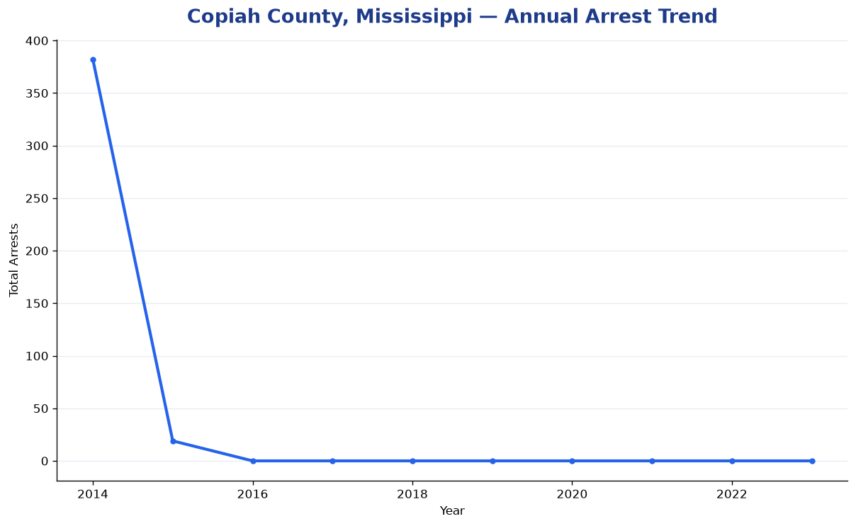 Line chart showing annual arrest totals in Copiah County, Mississippi from 2014 to 2023