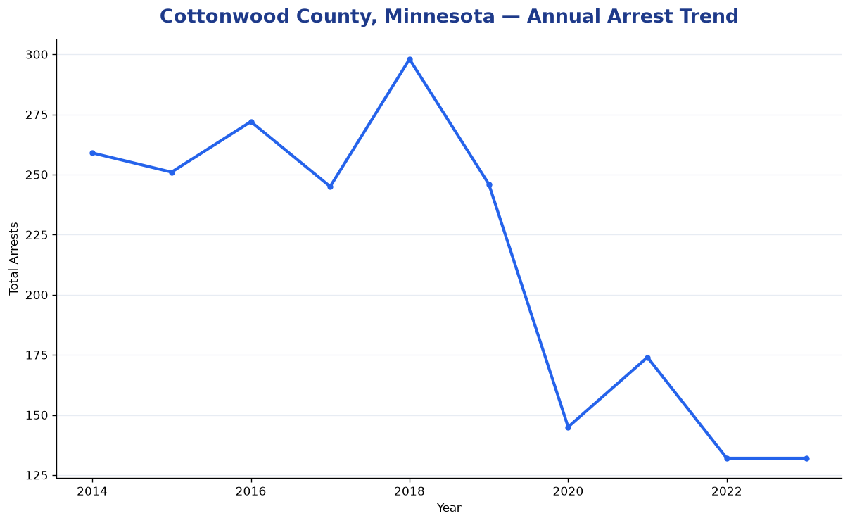 Line chart showing annual arrest totals in Cottonwood County, Minnesota from 2014 to 2023