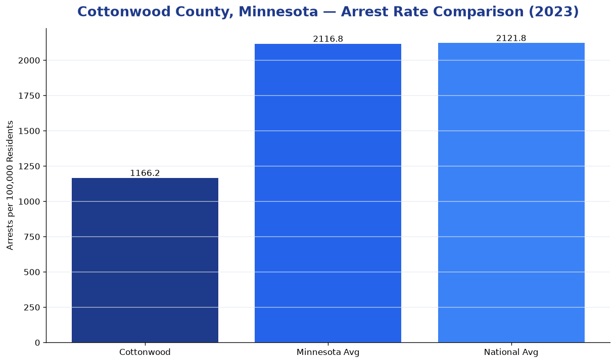 Bar chart comparing arrest rate in Cottonwood County, Minnesota with state and national averages