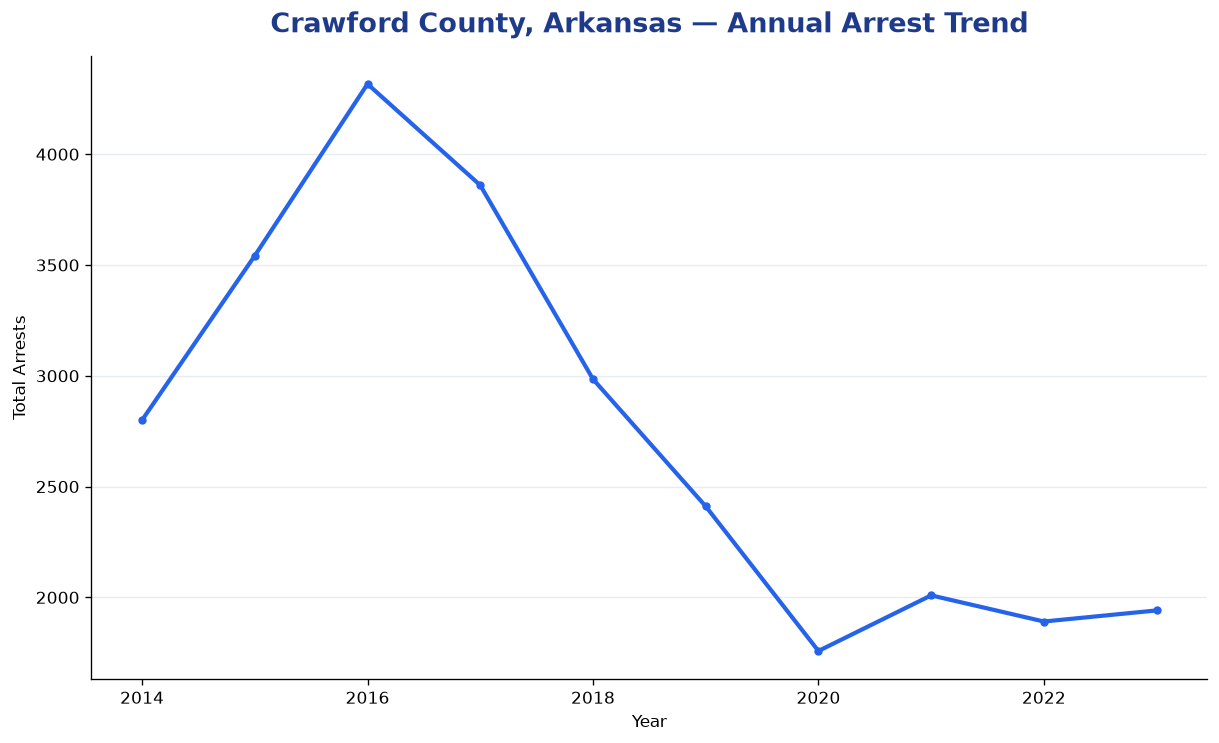 Line chart showing annual arrest totals in Crawford County, Arkansas from 2014 to 2023