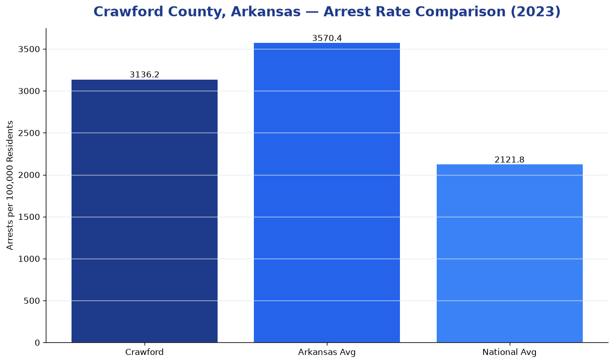 Bar chart comparing arrest rate in Crawford County, Arkansas with state and national averages