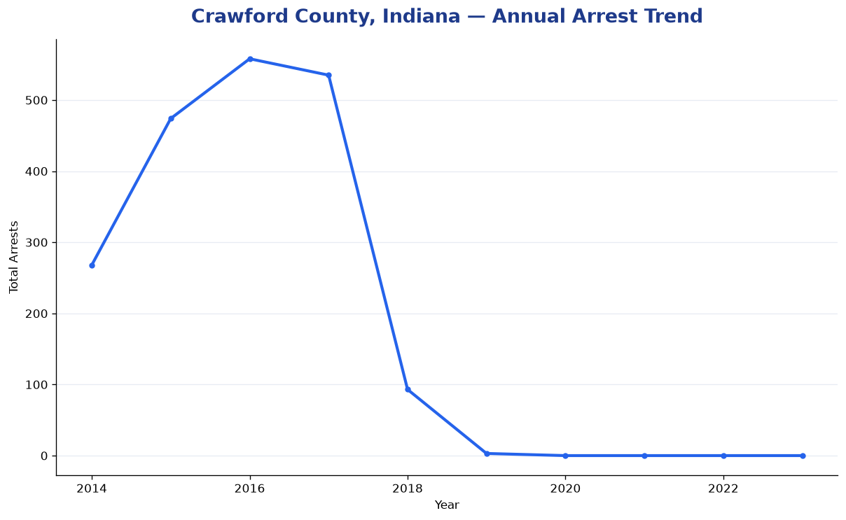 Line chart showing annual arrest totals in Crawford County, Indiana from 2014 to 2023