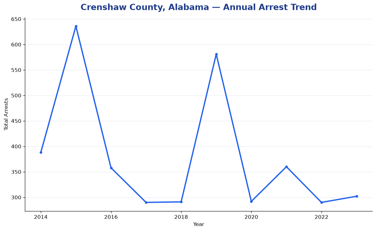 Line chart showing annual arrest totals in Crenshaw County, Alabama from 2014 to 2023