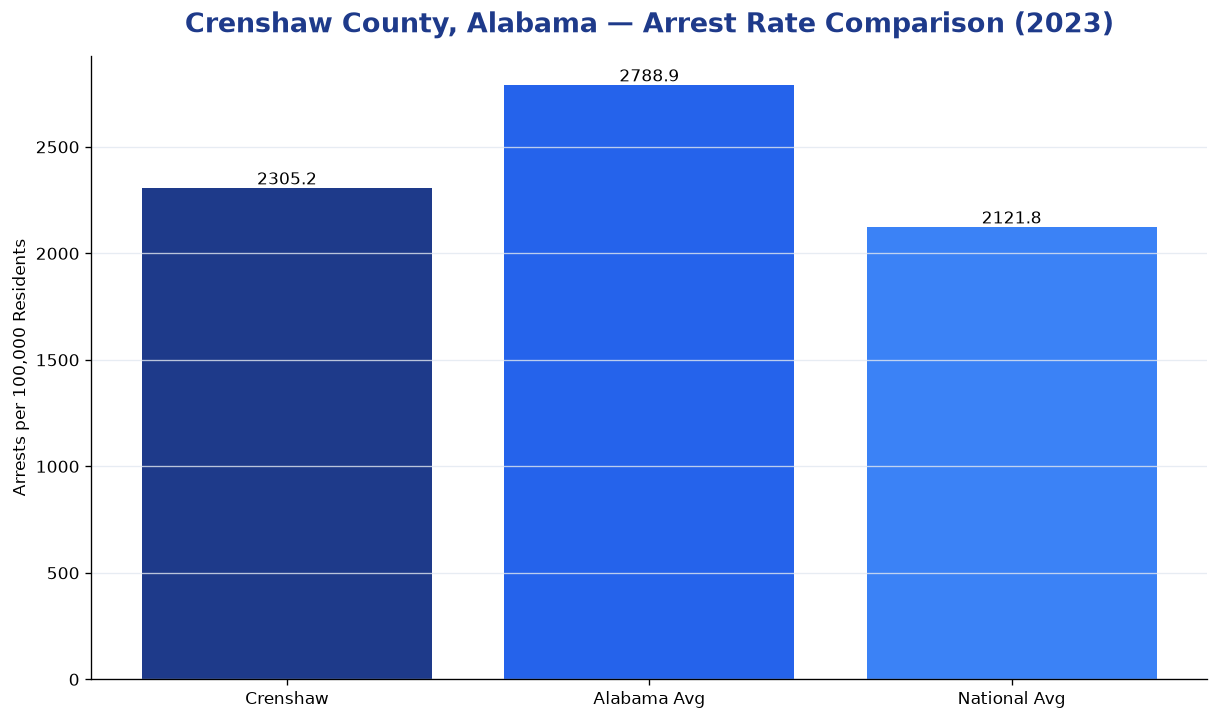 Bar chart comparing arrest rate in Crenshaw County, Alabama with state and national averages