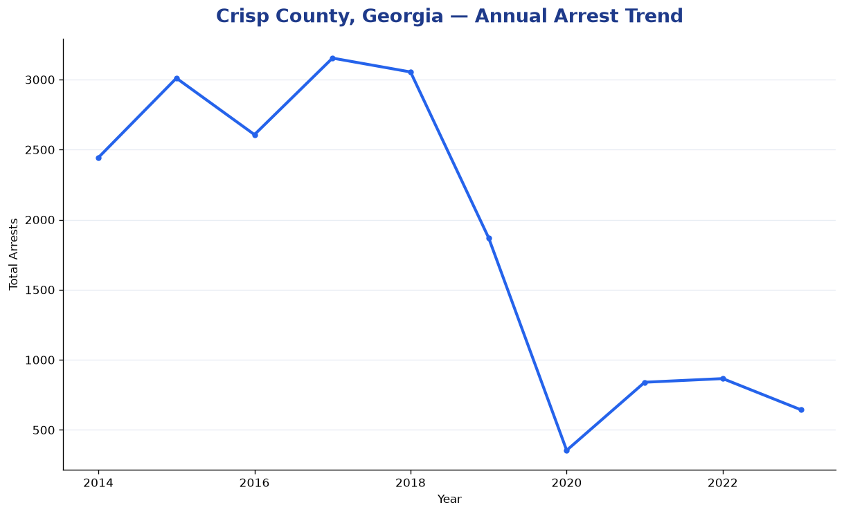 Line chart showing annual arrest totals in Crisp County, Georgia from 2014 to 2023